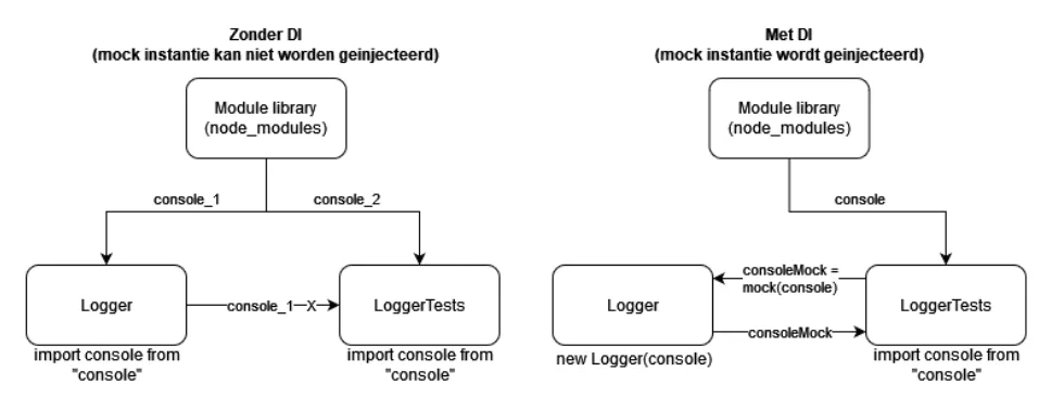 Dependency injection