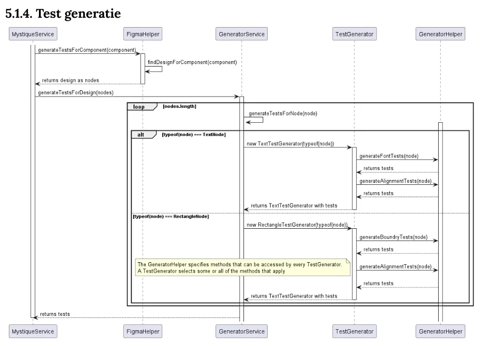 Sequence diagram